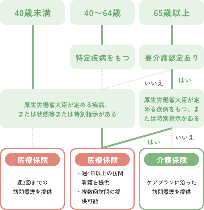 介護保険・医療保険適用確認フローチャート図