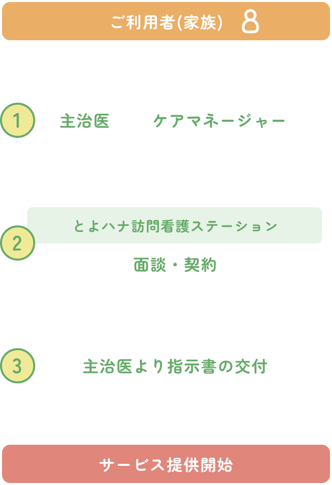 ステーションご利用の流れ図